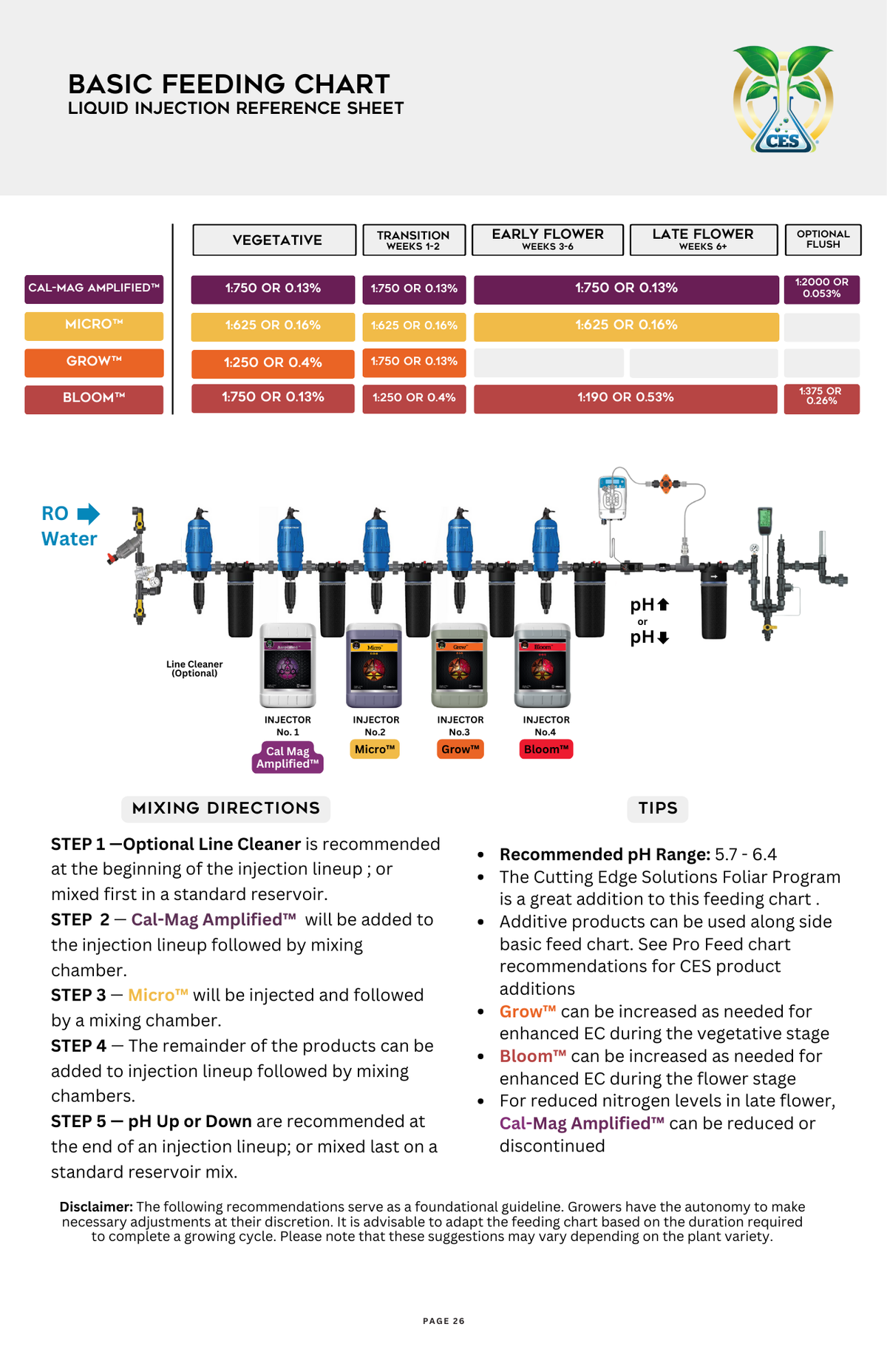 Liquid Feeding Charts Cutting Edge Solutions