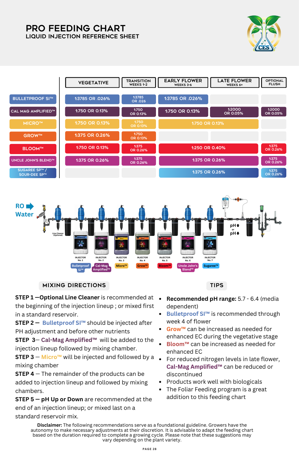 Liquid Feeding Charts Cutting Edge Solutions
