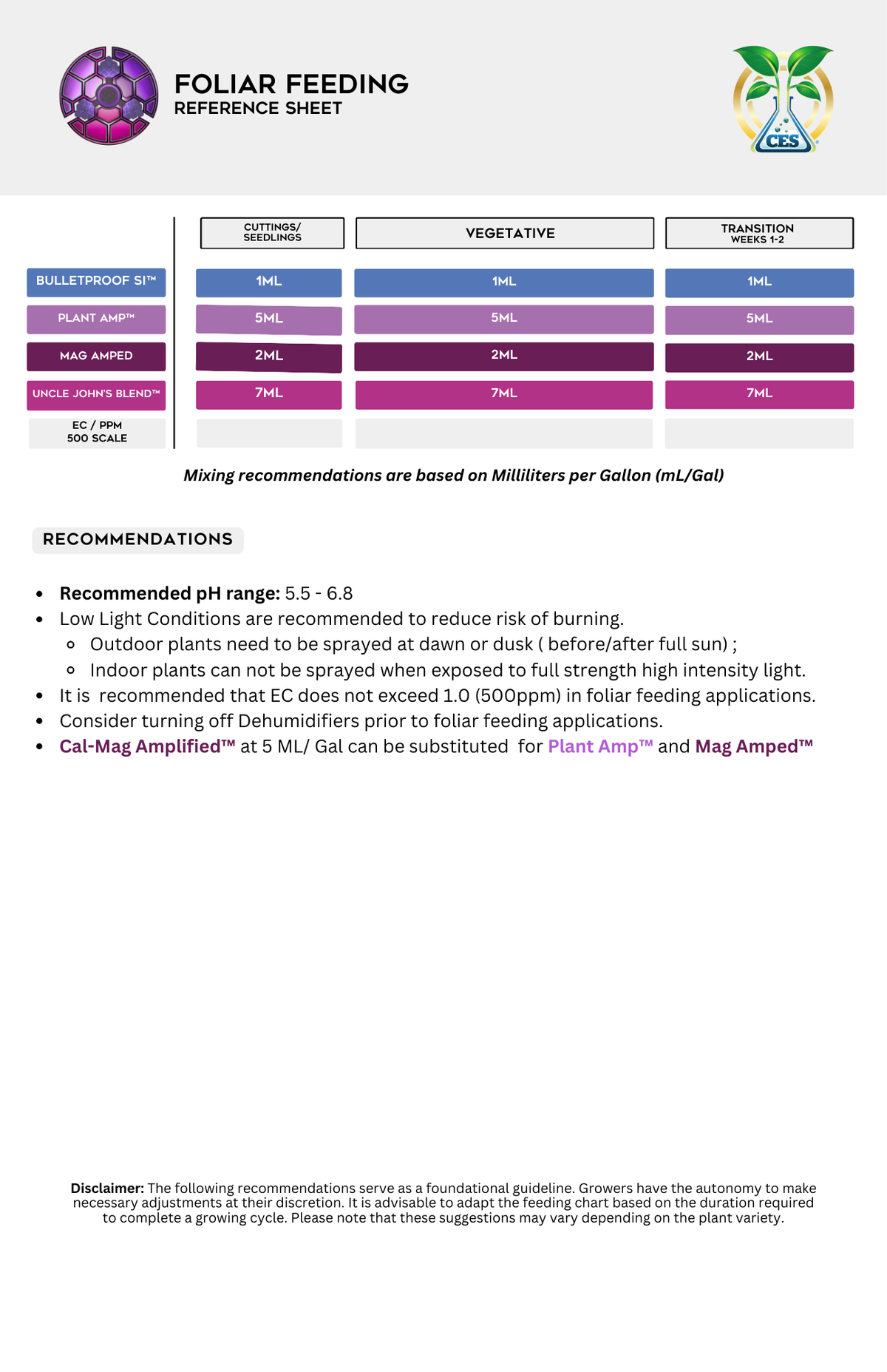 Foliar Feeding Chart Cutting Edge Solutions